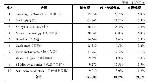 2020-2026年全球及中國半導(dǎo)體行業(yè)全景研究分析及趨勢(shì)預(yù)測(cè)報(bào)告(圖2)