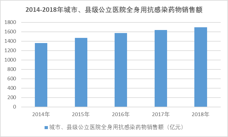 2020-2026年中國抗感染類藥行業(yè)細分產(chǎn)品調(diào)研與投資趨勢分析報告(圖1)