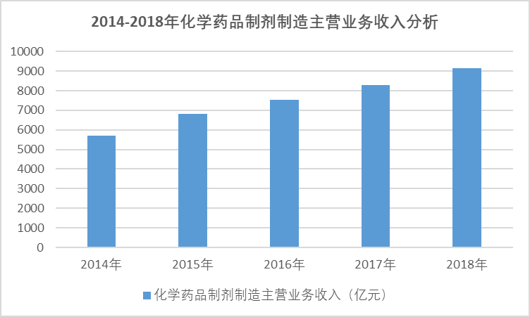 2020-2026年中國(guó)化學(xué)藥品制劑行業(yè)專(zhuān)項(xiàng)調(diào)研發(fā)展分析與投資前景預(yù)測(cè)報(bào)告(圖1)
