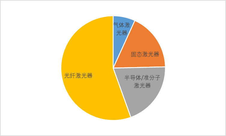 2020-2026年中國光纖激光器行業(yè)專項調(diào)研與競爭格局預測報告(圖1)