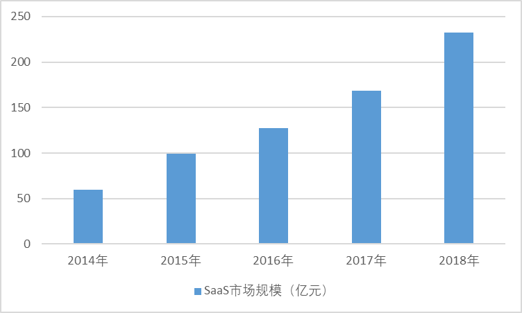 1、SaaS行業(yè)發(fā)展概況(圖1)